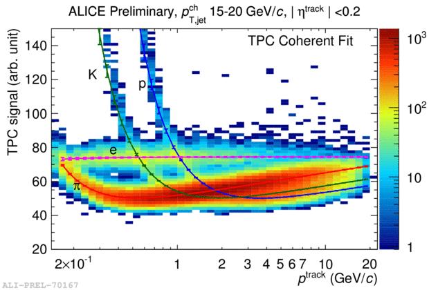 PID in jets : `TPC coherent fit particle identification via specific ionization in TPC ('de/dx'): TPC coherent fit: use energy loss model parameterization as input, adjust model