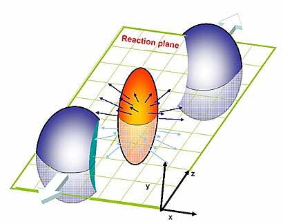 Reaction plane dependence different medium thickness in- and out-of plane sensitive to path length