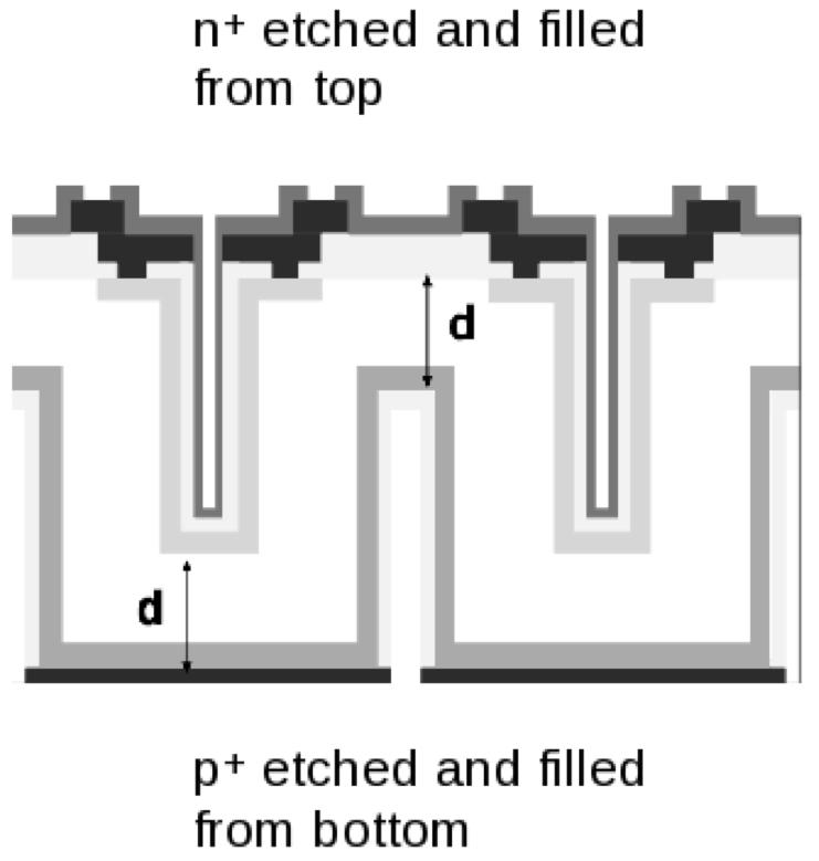 Figure 13: Double-sided slim edge 3D sensor design. An un-etched distance (d) of 20 µm is left for mechanical integrity.[11] not be fully depleted. This process is illustrated in Figure 15.