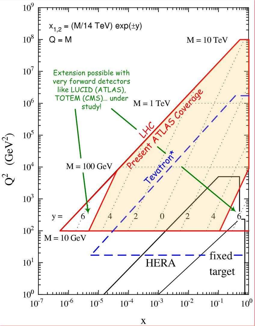 Fundamental tests of QCD Probing hadron(proton) structure: Tevatron and LHC can explore the structure of protons over the wide range of high x and Q 2 in PDF.