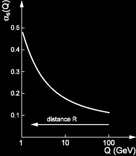 (Running) coupling constant α s Asympto:c freedom at short distance the coupling is weak at large distances it is strong quarks only in bound