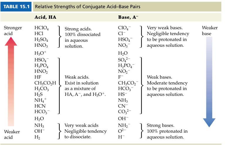The weaker the acid--the stronger its conjugate base.