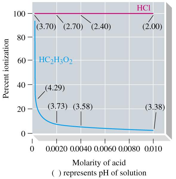 As the concentration of a weak acid (base) decreases, the % ionization (dissociation) of the acid (base) increases!