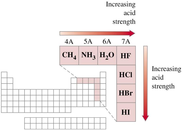 The acid strength of a non-metal hydride increases across a period and down a group.