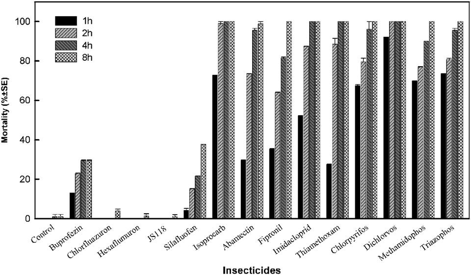 518 ARTICLE IN PRESS H.Y. Wang et al. / Crop Protection 27 (2008) 514 522 Fig. 1. Acute oral toxicities expressed as mean percentage of mortality of female A.