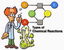5 Types of Chemical Reactions 1. Synthesis Reaction: Two or more elements/compounds combine to form a more complex product Example: Synthesis Reaction - A + B ----> AB 2.