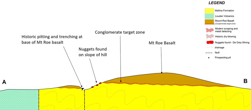 Detailed mapping and geochem sampling (including metal detecting, rock chip and stream sediment sampling) are continuing on both western and eastern sides of the prospective Mt Roe Basalt range at