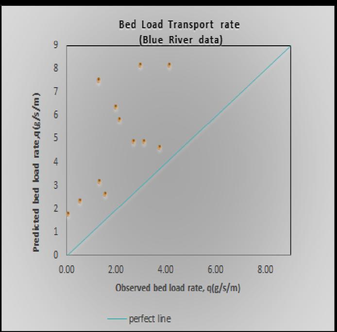 2. METHODOLOGY AND DATA COLLECTION For the present study, predictability of Smart (1984) non uniform bed load transport function is analysed using wide range of river data.