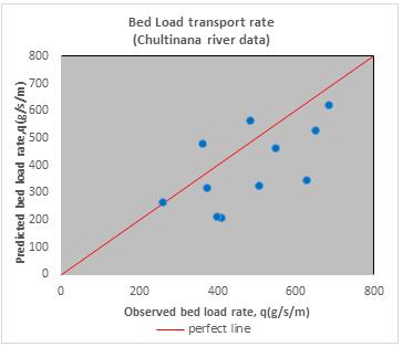 Chart -2: q using Chultinana River data is plotted against q predicted. The above model of bed load transport rate under predicts as well as over predict giving half equal value.