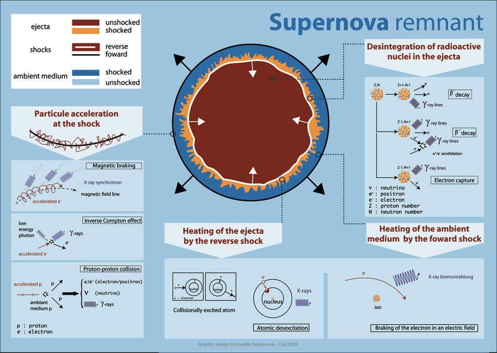High energy: a predilection domain for observing Supernova Remnants CONTENTS I.