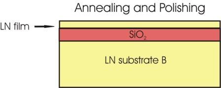 Fabrication scheme of LNOI wafers of 3`` diameter: a smart cut single crystalline LN film of sub-micrometer thickness is directly bonded to a SiO 2 / LN substrate. Fig.