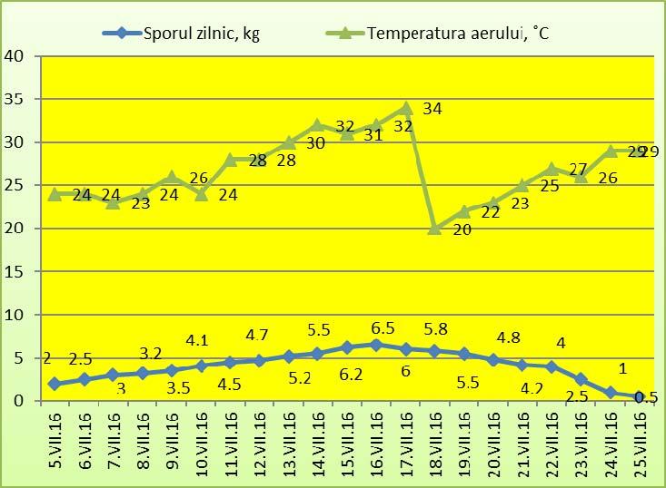 Scientific Papers-Animal Science Series: Lucrări Ştiinţifice - Seria Zootehnie, vol. 68 day was done, and the air temperature was favorable at 24-26 C (Figure 3).