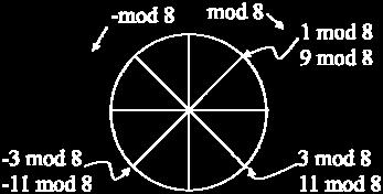 o 14 hrs after 3 pm is 5 am the next morning that is o 14 + 3 5 (mod 12) or 14 + 3 = 1 * 12 + 5 a b (mod n) if and only if a mod n = b mod n The notation a b (mod n) is said as a is congruent to b
