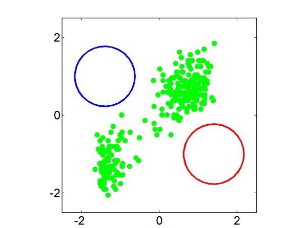 Gaussian Mixtures Example: Mixture of two Gaussians