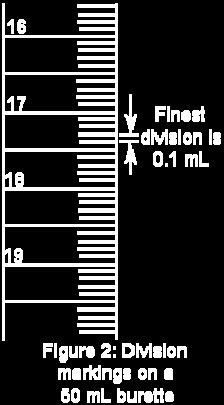 This means that the finest division on the burette is 0.1 ml (Figure 2). When reading the burette, the last digit is the digit where you estimate to within the finest division.