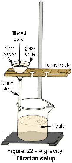 4. Press the filter paper against the top wall of the funnel to form a seal. Support the funnel with a funnel rack. 5. Set up the gravity filtration apparatus as per Figure 22.