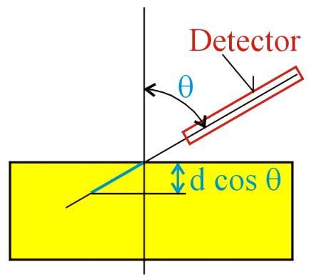 Auger Electron Intensity For a homogeneous sample, the measured Auger intensity is given by I i I P N i (1 i i r) cos F T D R I i : Auger intensity for the ABC transition of element i I P : Primary