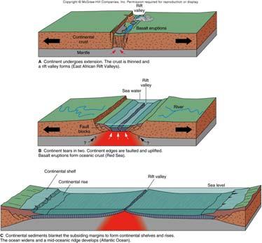 Break-Up of a Continent and Origin of an Ocean Basin Problem: If New Crust is Created at Mid- Ocean Ridges, Where is Old Crust