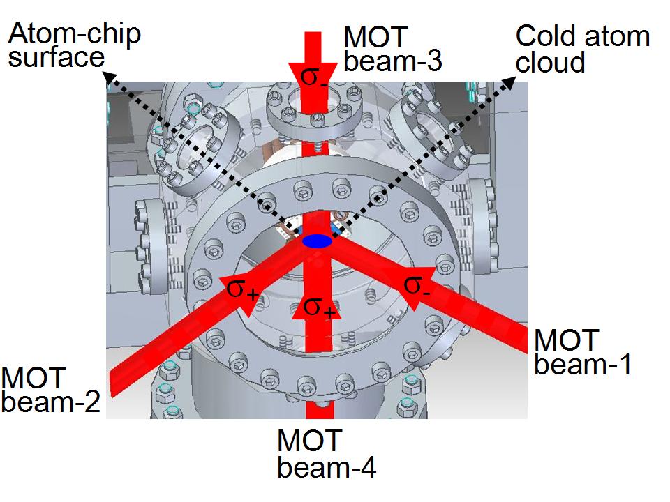 7 Atom-chip surface 3 mm Cold atom cloud (a) (b) Figure 7. (a) The schematic view of four MOT beams transmitted to the octagonal chamber for the atom-chip surface U-MOT.
