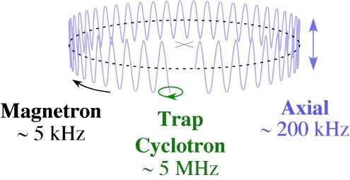 Motion in the Penning Trap Uniform B-Field Quadrupole E-Field 3 Normal Modes - = ν - ν z ν ν c =