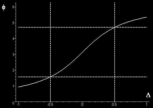 Phase Rotation of Noise Ellipse b in (Vacuum) b out