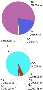Chemical composition of the atmosphere Chemical composition of the atmosphere (without water), per volume ppmv: parts per million by volume Gas Volume Nitrogen (N 2 ) 780.