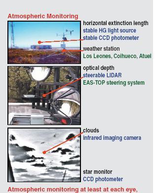Horizontal attenuation monitors (range ~ 60 km) Steerable LIDARs Laser Shots