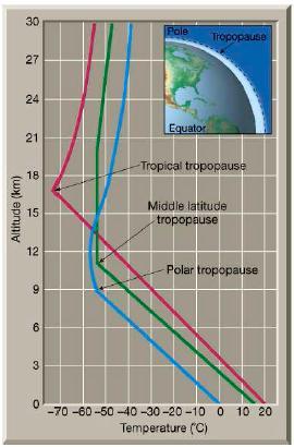 Stratosphere*: 18 50 km 3.