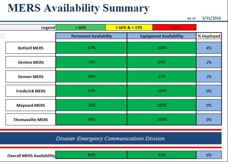 MERS Availability Summary https://intranet.fema.net/org/orr/collab/response/decd/operations%20documents/forms/allitems. aspx?