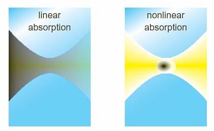 Applications Nonlinear interaction provides spatial