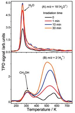 Figure 8.(A)TPD spectra of m/z = 18 (H 2 O + ) and (B) m/z = 2 (H 2+ ) at varied laser irradiation times.