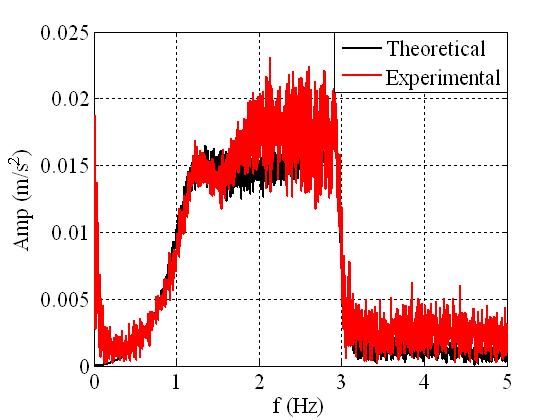 15 Comparison between theoretical and experimental frequency spectrum of the cabinet acceleration (sweep test m = 165 kg) Fig.