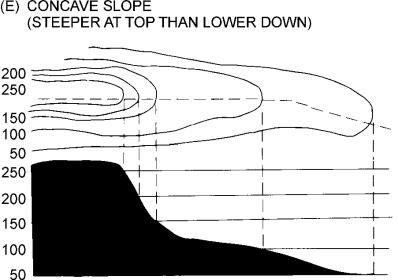 Steep Slope. When the contour spaced closely together there is distance to travel to gain or lose lines are less elevation Gentle Slope.