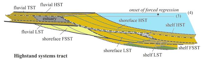 Sequence Stratigraphy (System Tracts) HST: High stand systems tract: the progradational deposits that form when sediment accumulation rates exceed the rate of