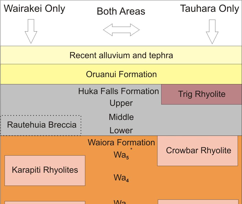 Bignall et al. Wairakei Ignimbrite is more than 50 m thick in WK259.