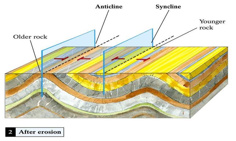 Note: anticlines and synclines are structures in