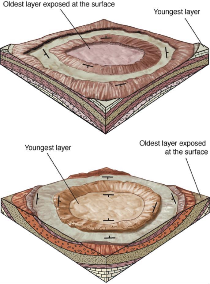 3D-Folds Domes resemble anticlines, but the beds dip uniformly in all directions