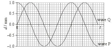 Superposition EXAMPLE: Two waves P and Q reach the same point at the same time, as shown in the graph. The amplitude of the resulting wave is A. 0.0 mm. B. 1.0 mm. C. 1.4 mm. D. 2.0 mm. In the orange regions P and Q do not cancel.