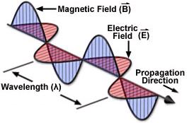 Polarization Light is a transverse wave having two types of oscillation perpendicular to the direction of propagation of the wave.