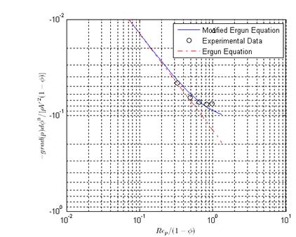 104 Figure 4.5 Comparison of dimensionless parameters among experimental data from Table 4.2, Ergun and modified Ergun equation.