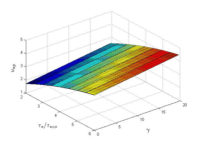 144 Figure 5.2 Simona and Luca s fitting formula for without the traverse slope.