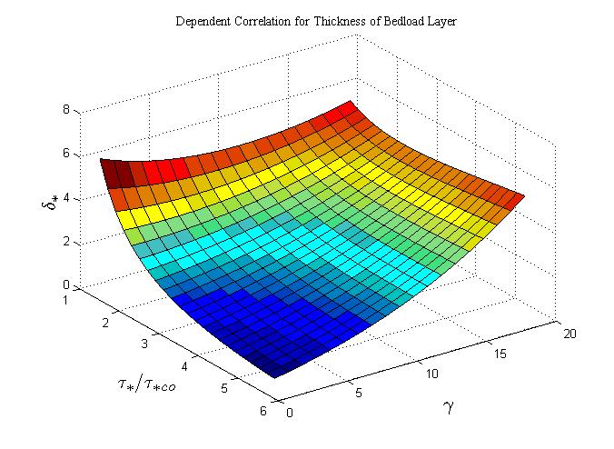 149 given dimensionless ratio of shear stress with the range. Including the low and high slope of bed, the 3D graphic is shown in Fig.5.