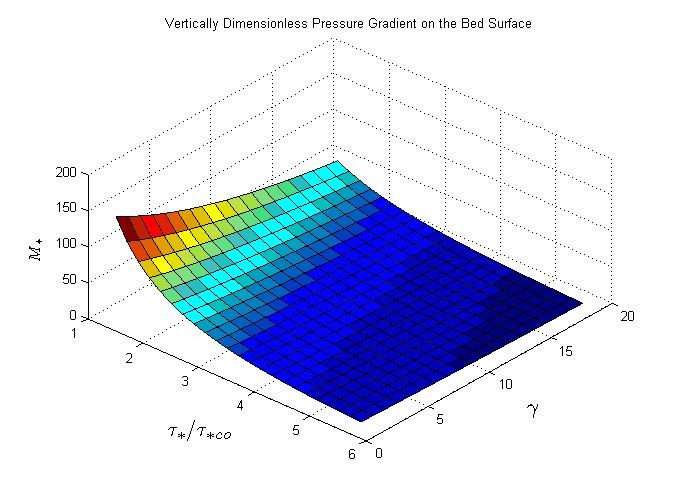 velocity that reduces the vertically trajectory distance and the vertical velocity 151 component of particle.