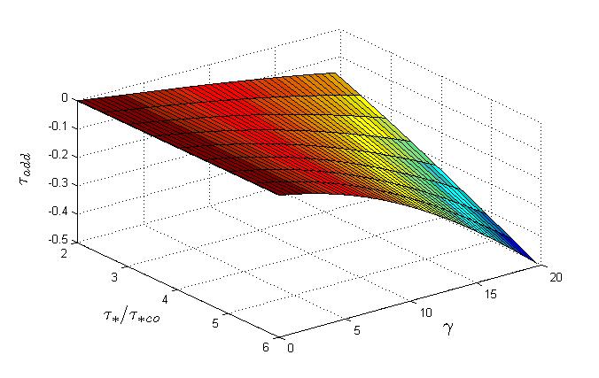 154 Figure 5.9 Additional stress verse shear stress ratio and bed slope.