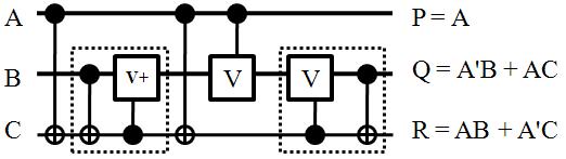When a Controlled-V and Controlled-V+ gate are activated in series, they act as an identity. The second type of fundamental 2*2 reversible-logic gate is the Feynman gate, or the Controlled-Not gate.