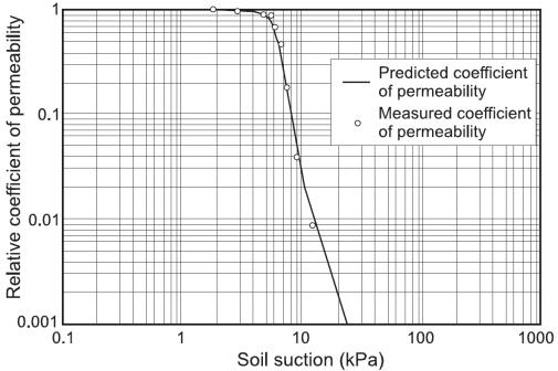 2004) with the measured data for Touchet silt loam (GE3) (measured data from Brooks and Corey 1964) Figure 2.