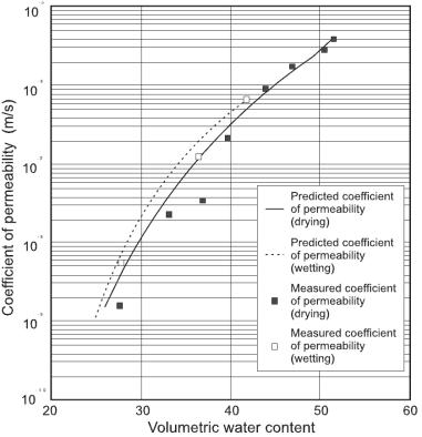 Figure 2.29. Comparison of the predicted relative unsaturated hydraulic conductivity using equation by (Fredlund et al.