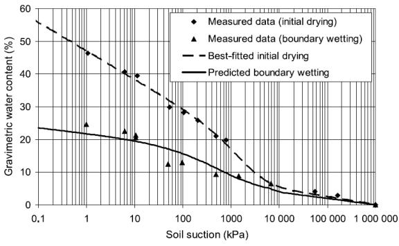 Figure 2.12. The SWCC for the glass beads showing hysteresis during drying and wetting cycles (Mualem 1976) Figure 2.13.