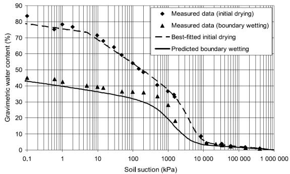 Figure 2.14. Measured data points (Fleureau et al.