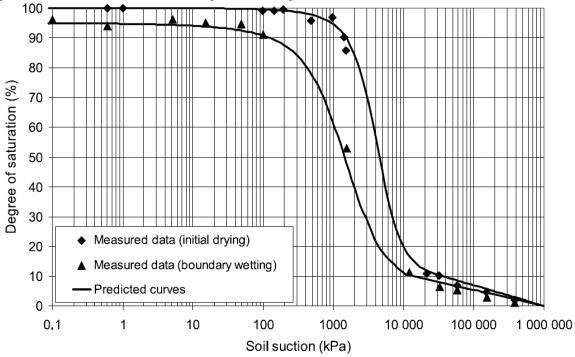 wetting SWCC's for kaolinite. Figure 2.15.